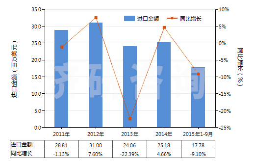 2011-2015年9月中國活性天然礦產(chǎn)品;動物炭黑（包括廢動物炭黑）(HS38029000)進口總額及增速統(tǒng)計